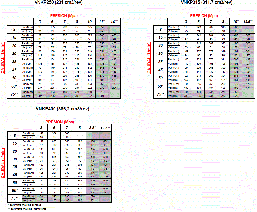 MOTOR ORBITAL HIDRAULICO VNKP (OMP) MOTOR ORBITAL HIDRAULICO VNKP (OMP)