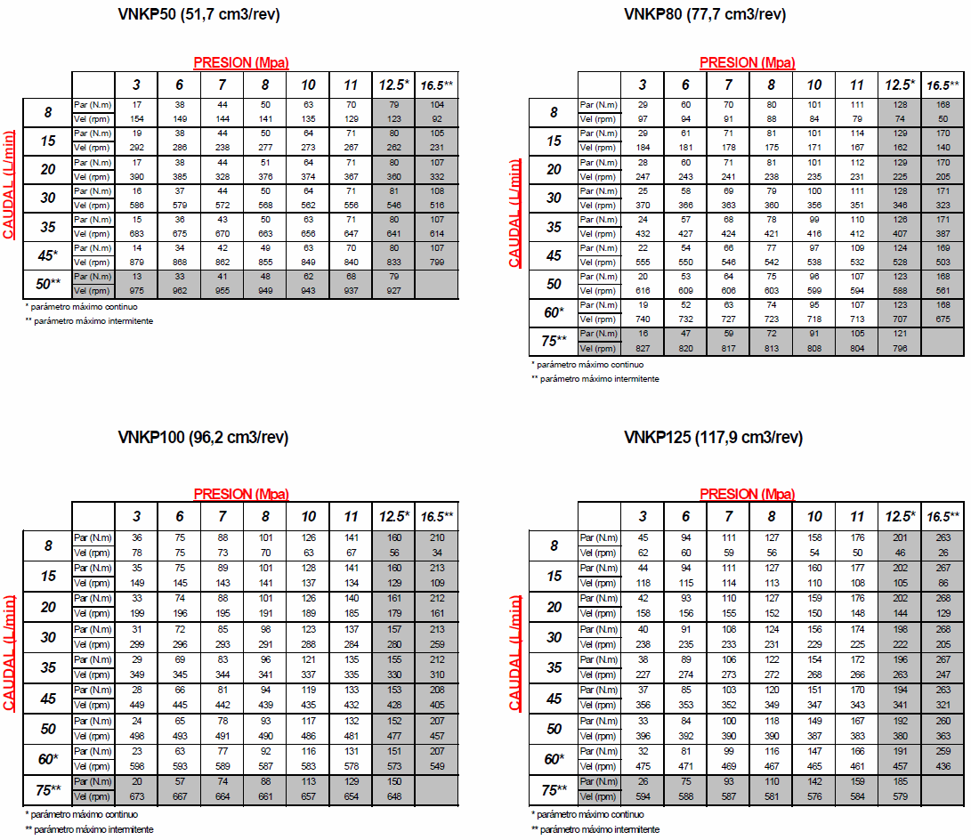MOTOR ORBITAL HIDRAULICO VNKP (OMP) MOTOR ORBITAL HIDRAULICO VNKP (OMP)