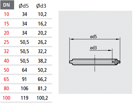 Junta Clamp DIN |Comprar online al mejor precio en Disumtec.