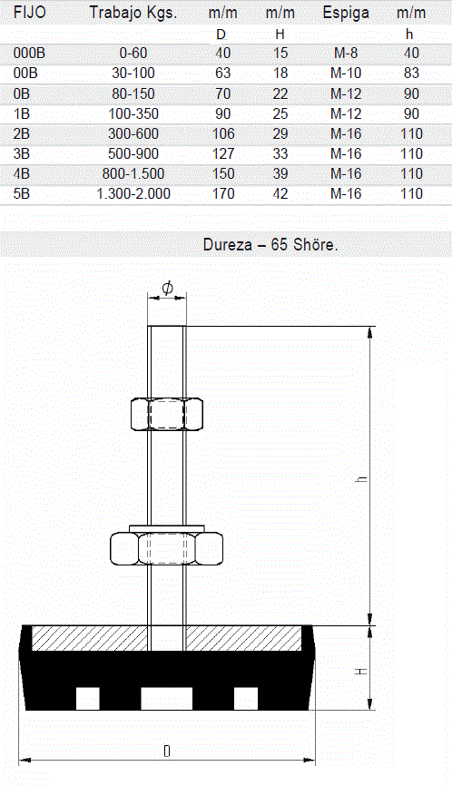 SOPORTE ANTIVIBRANTE SERIE BAJA 000B SOPORTE ANTIVIBRANTE SERIE BAJA 000B